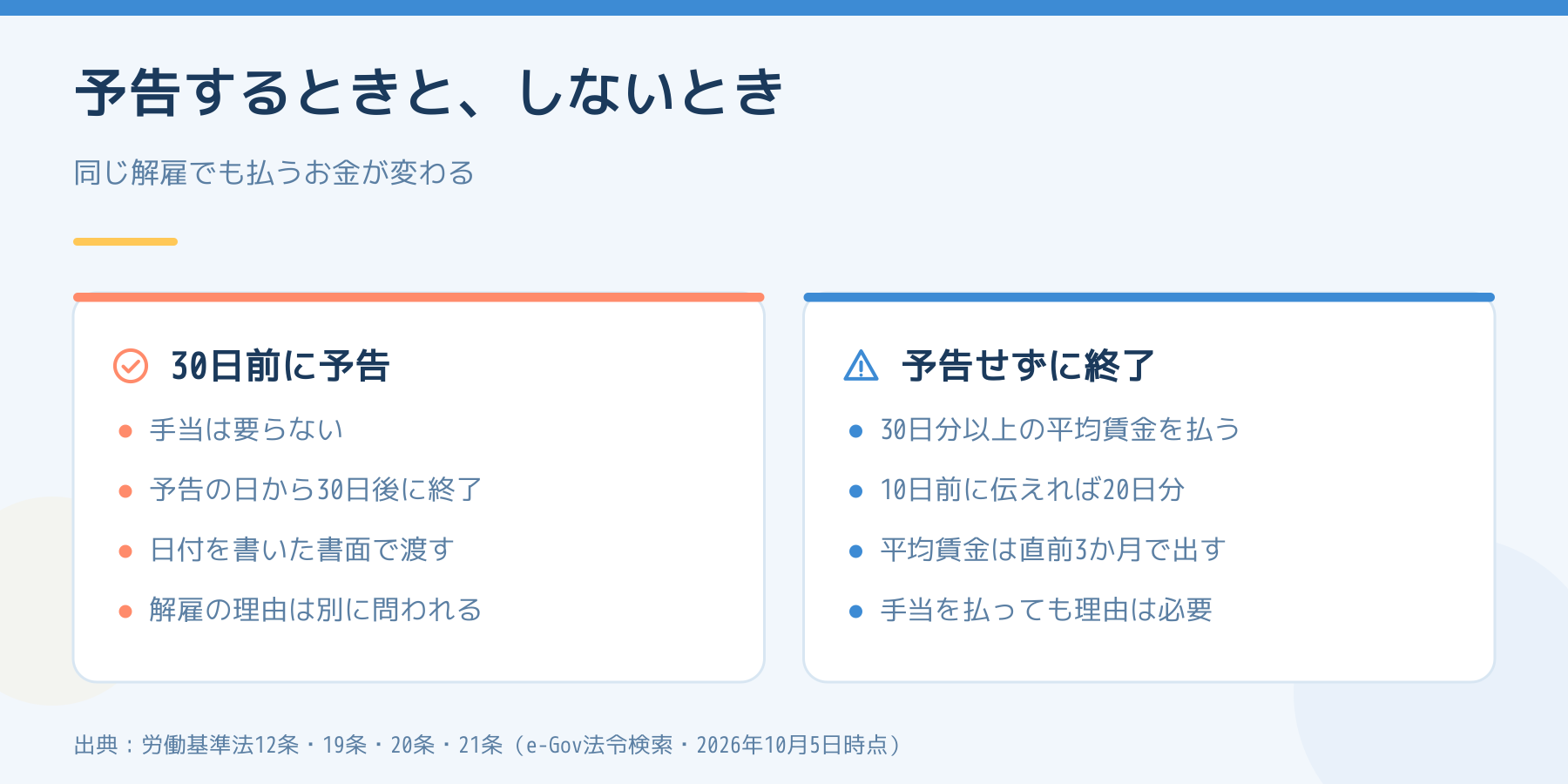 30日前に予告する場合と予告せずに終了する場合の比較。手当の要不要と、平均賃金の払い方。