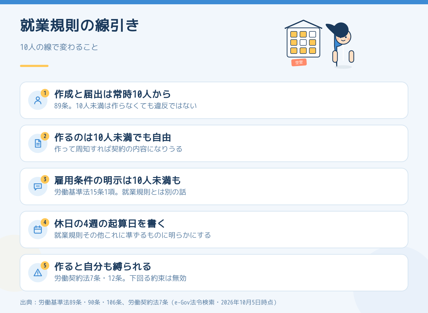 就業規則の線引き。作成と届出は常時10人以上、10人未満でも作れて、作ると契約の内容になりうる。
