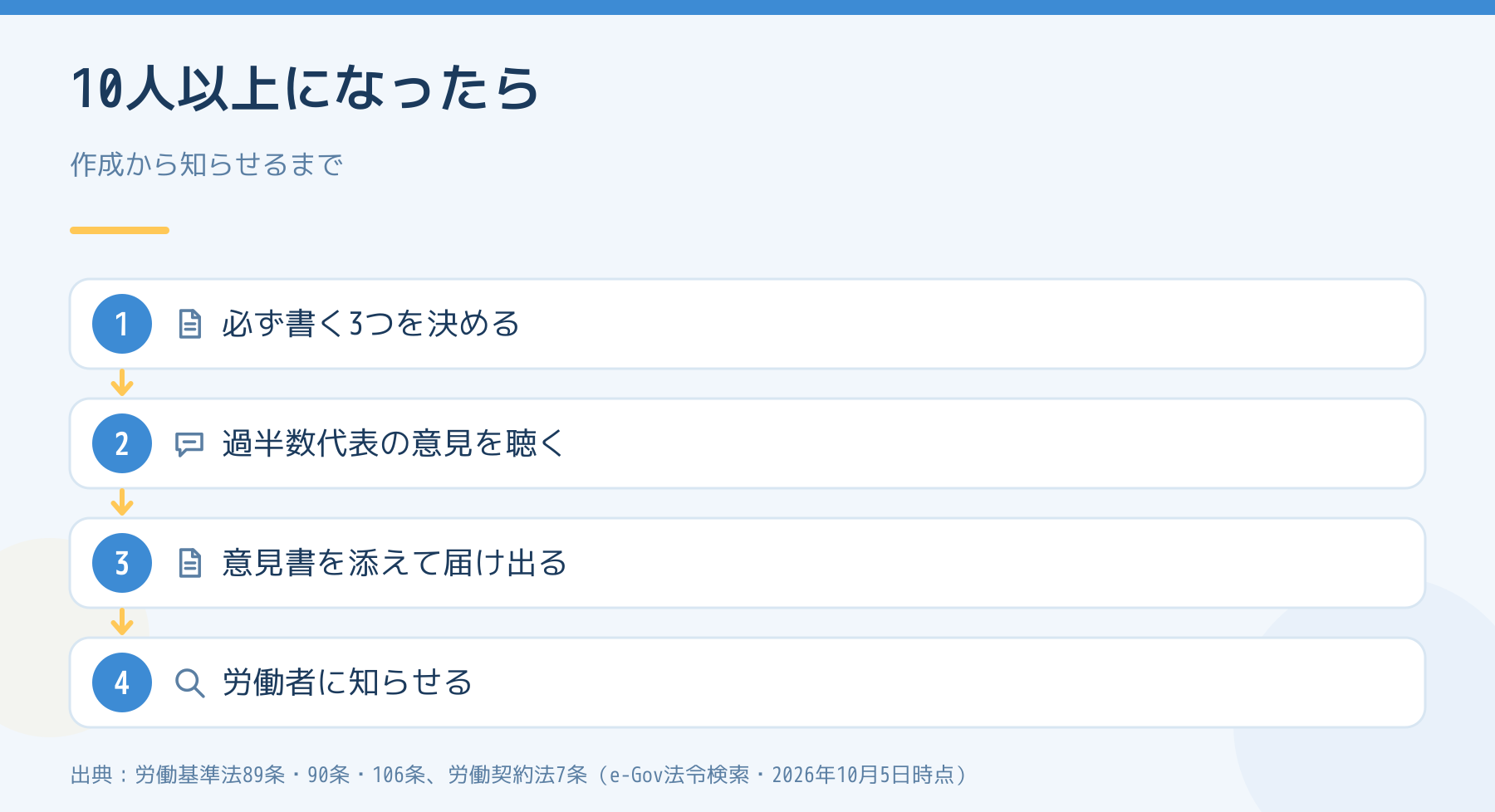 就業規則が必要になったときの手順。必ず書く事項を決め、意見を聴き、届け出て、労働者に知らせる。