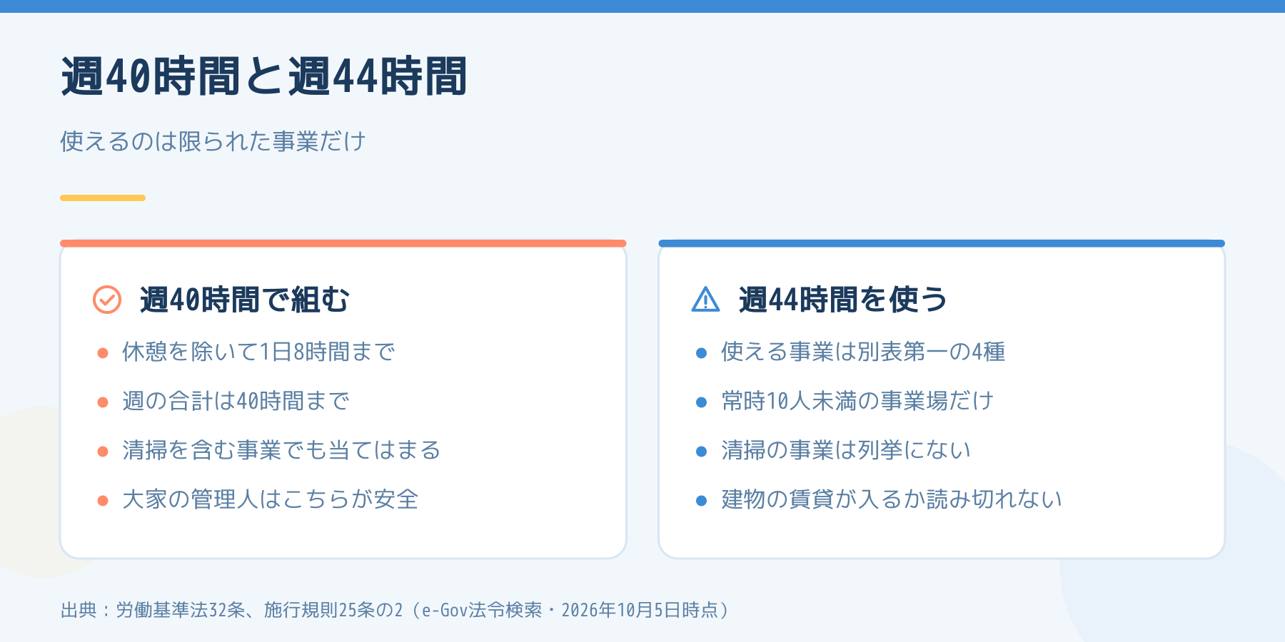 週40時間と週44時間の比較。44時間が使える事業と条件は限られる。