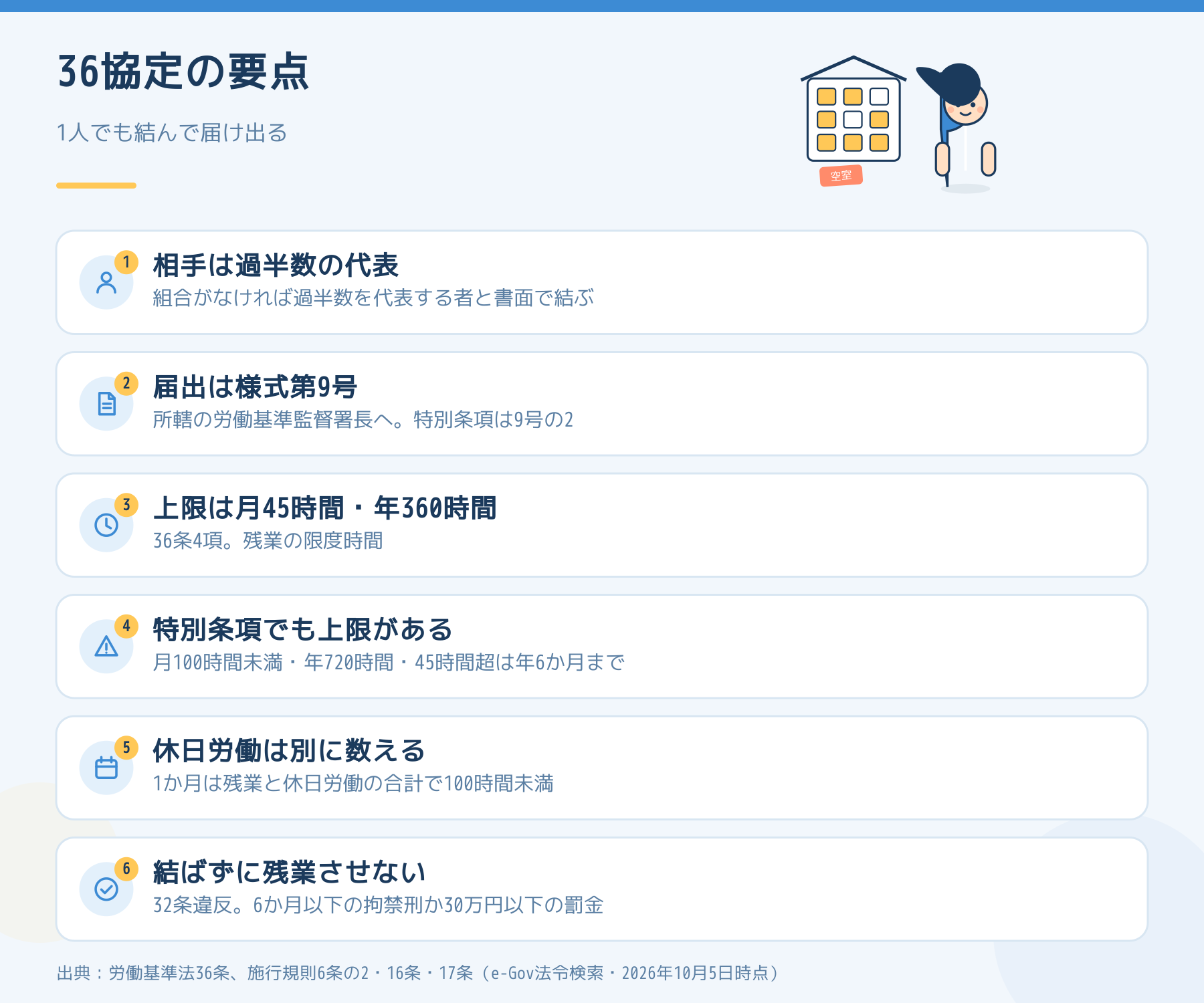 36協定の要点。過半数の代表と書面で結び、様式第9号で届け出る。上限は月45時間・年360時間。