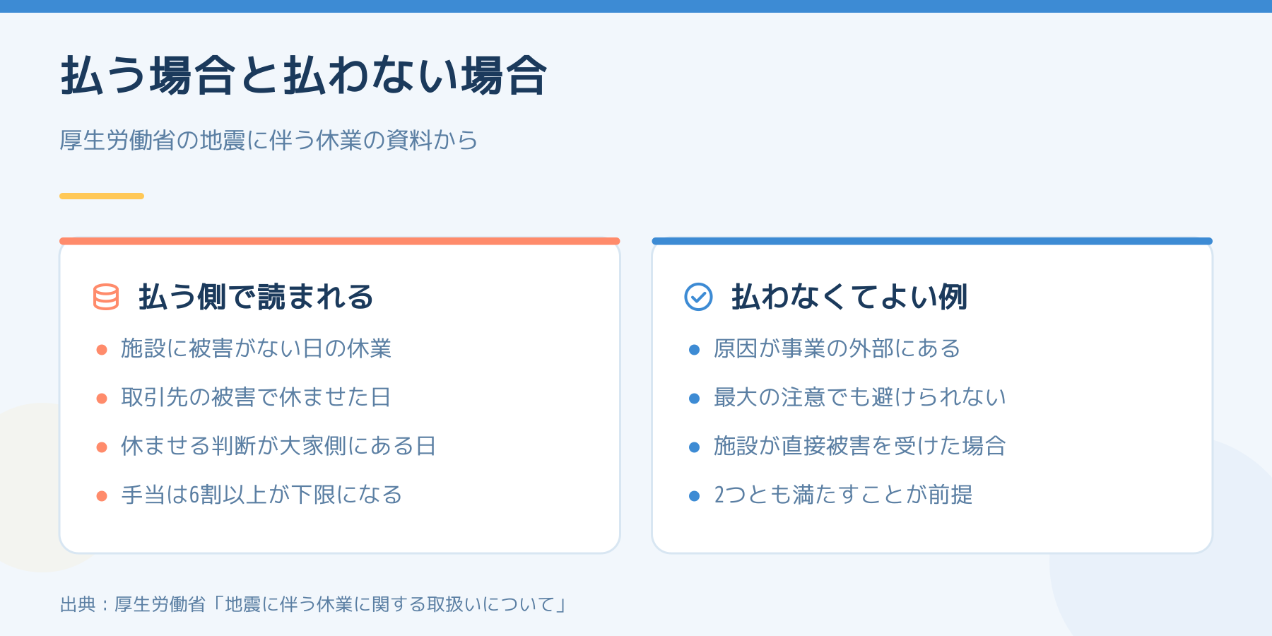 休業手当を払う場合と払わない場合。施設に被害がない日の休業は払う側で読まれ、原因が外部にあり最大の注意でも避けられない場合は払わなくてよい。