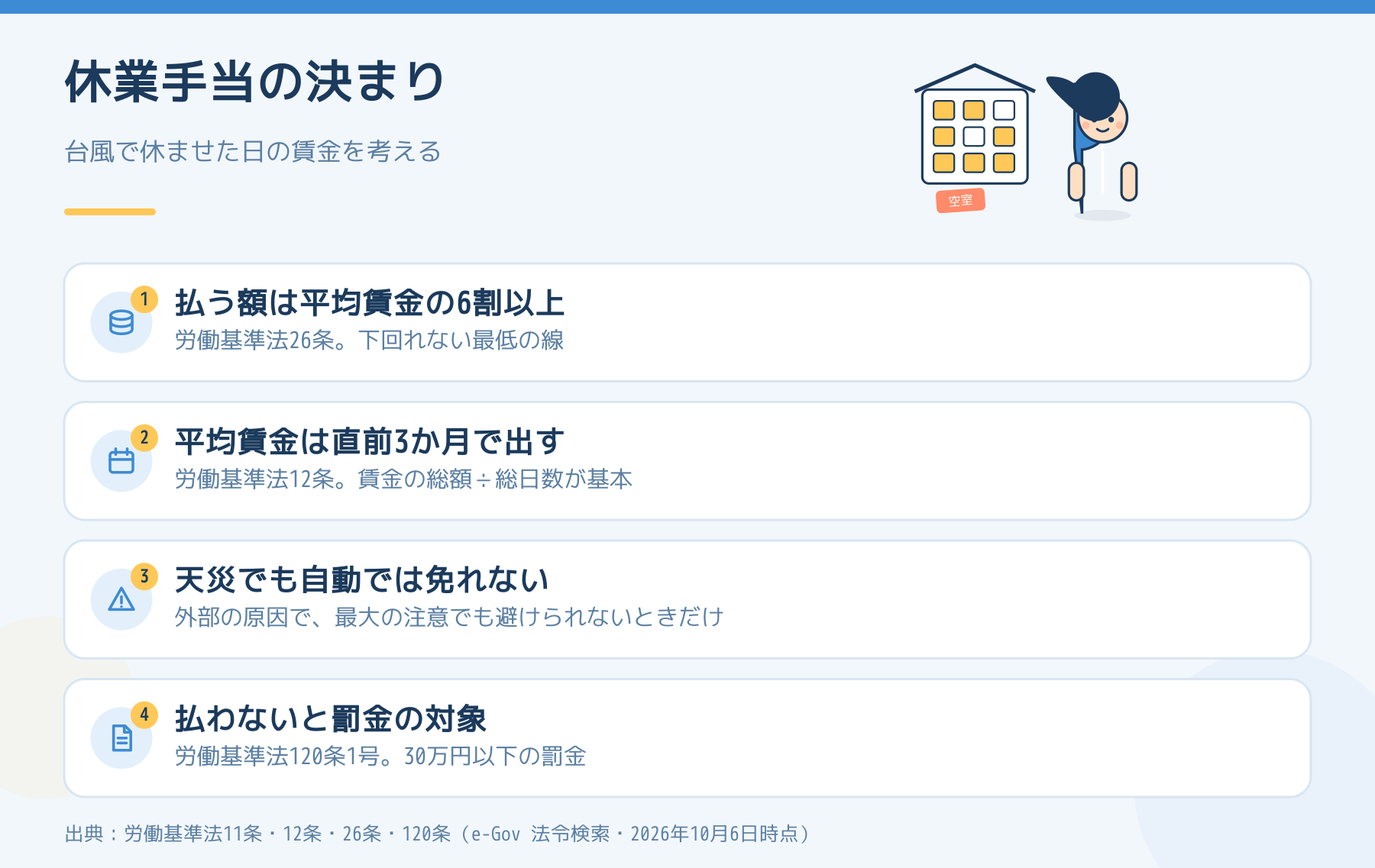 休業手当の決まりの要点。払う額は平均賃金の6割以上で、平均賃金は直前3か月で出し、天災でも自動では免れず、払わないと罰金の対象。