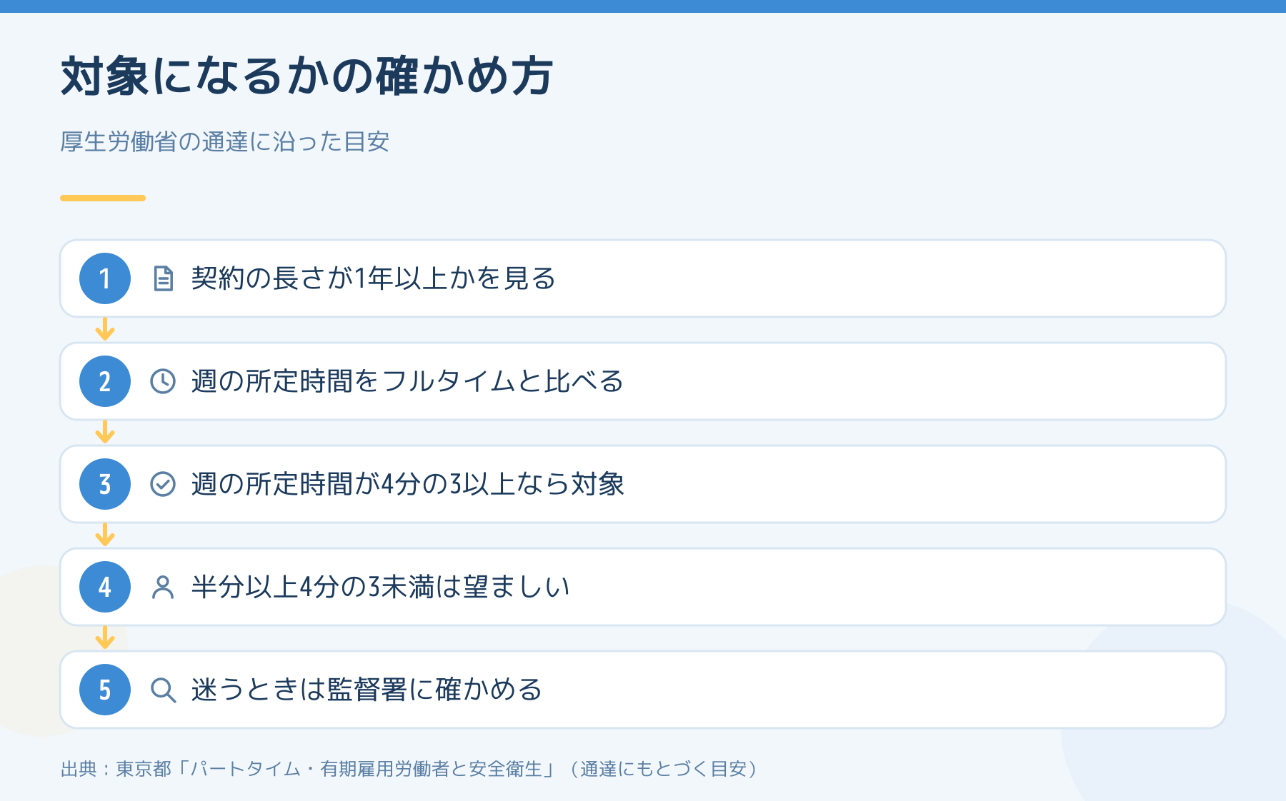 健康診断の対象になるかの確かめ方。契約の長さが1年以上か、週の所定時間が通常の労働者の4分の3以上かを見る。