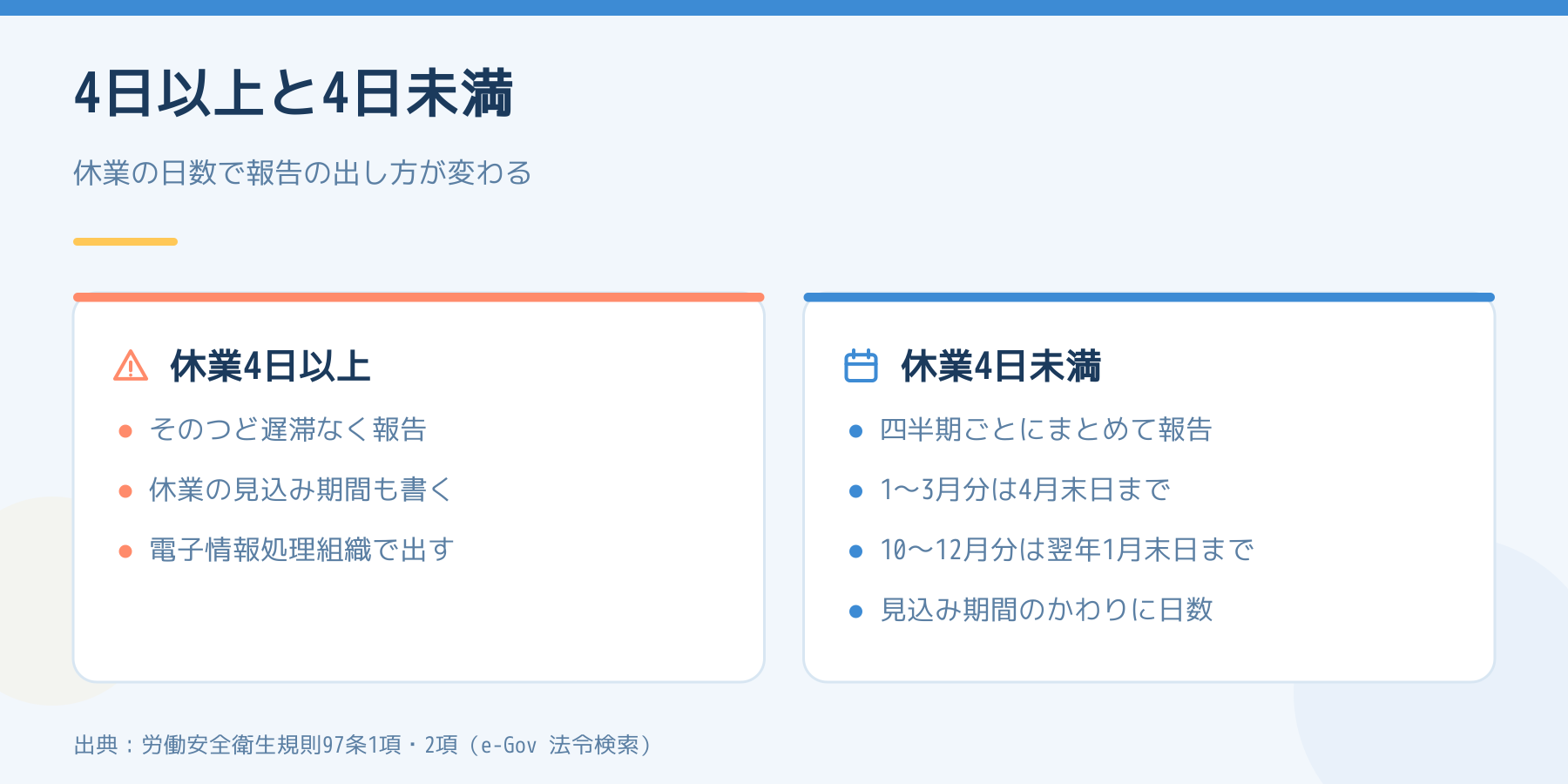 休業4日以上と4日未満の報告の出し方の違い。4日未満は四半期ごとにまとめ、休業日数を書く。