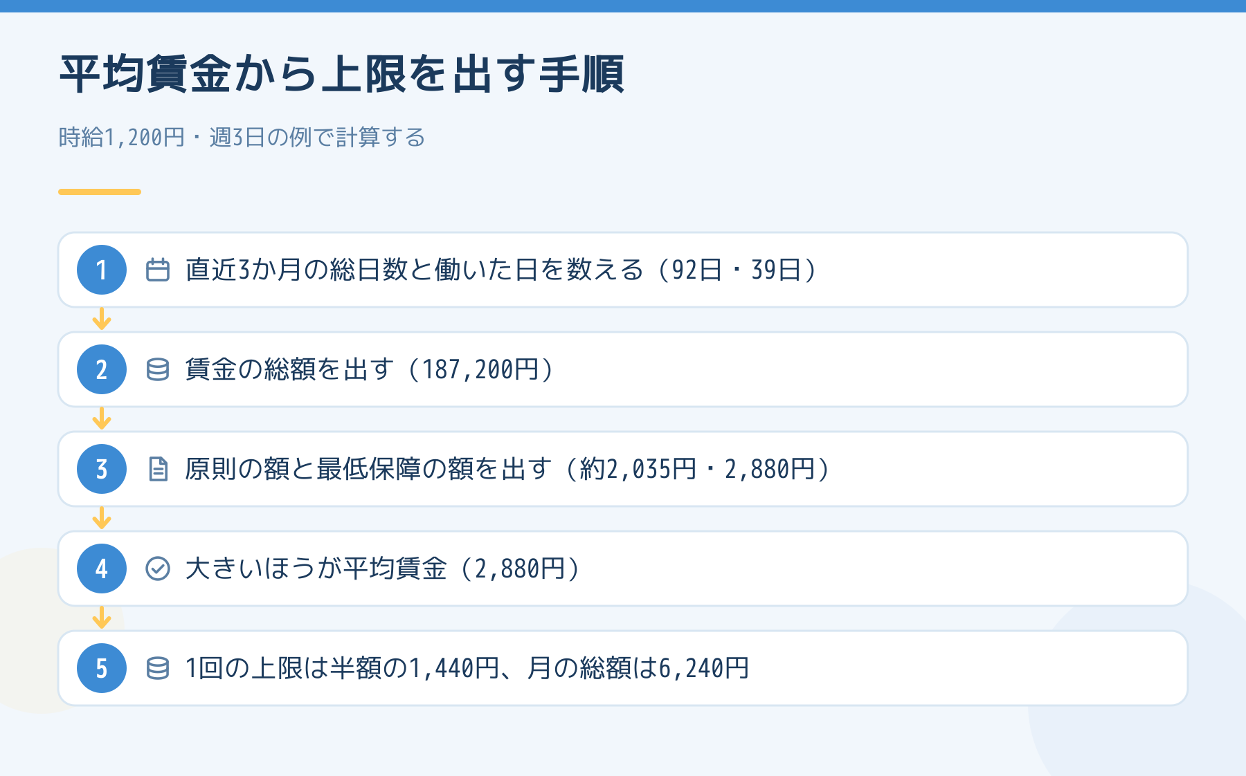 平均賃金から減給の上限を出す手順。時給1,200円・週3日の例。