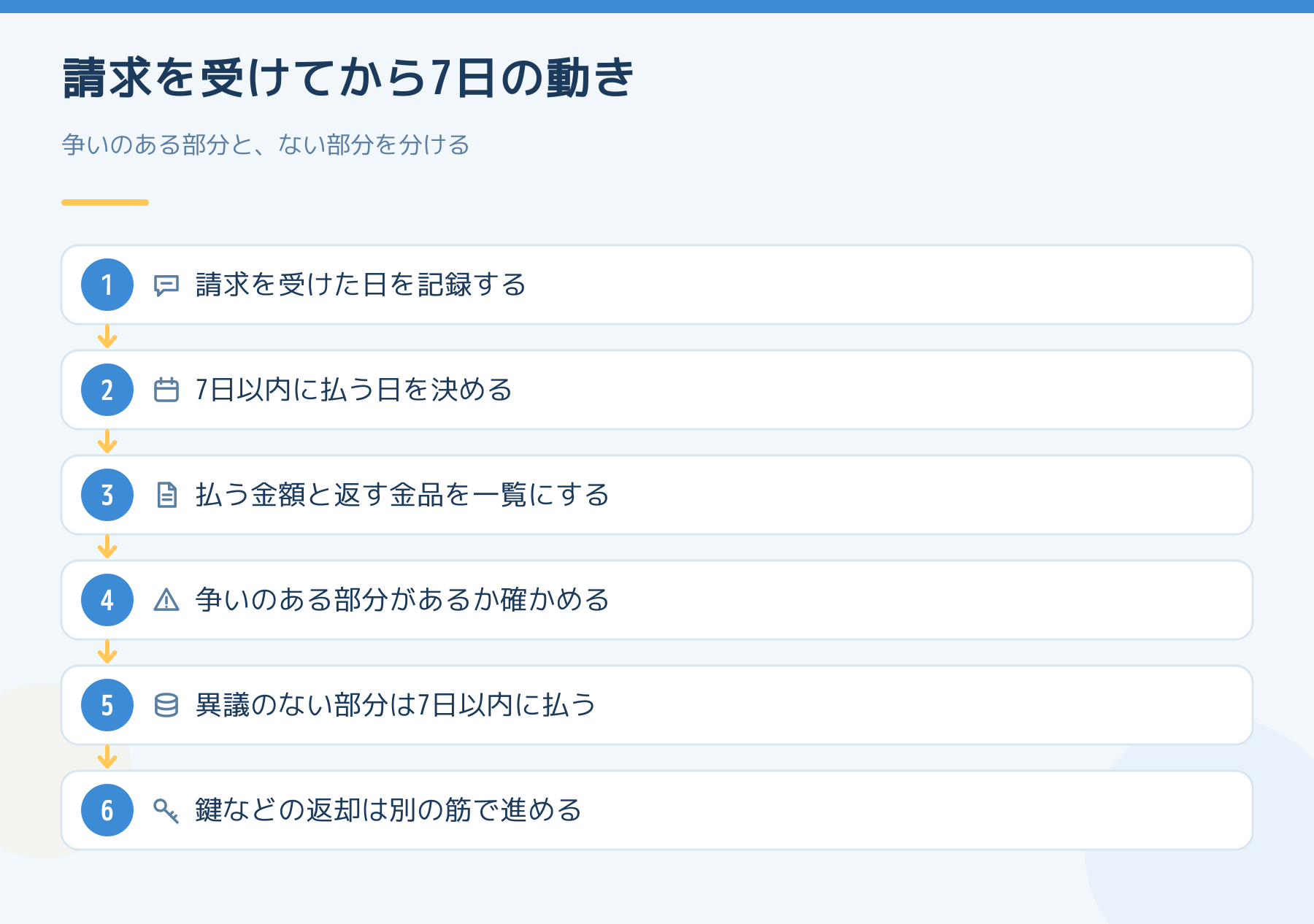 請求を受けてから7日の動き。争いのある部分とない部分を分ける。