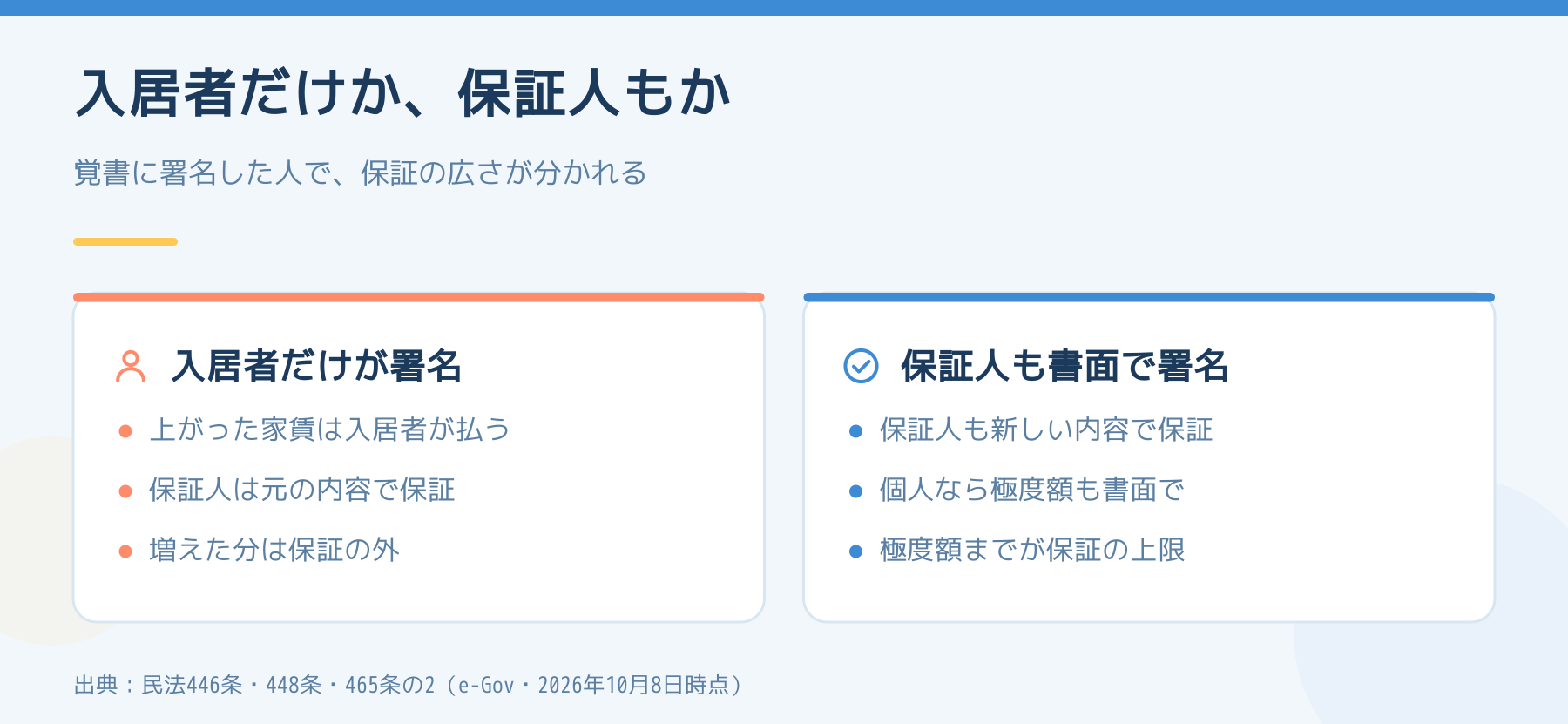 覚書に入居者だけが署名した場合と、保証人も書面で署名した場合の保証の広さの比較。