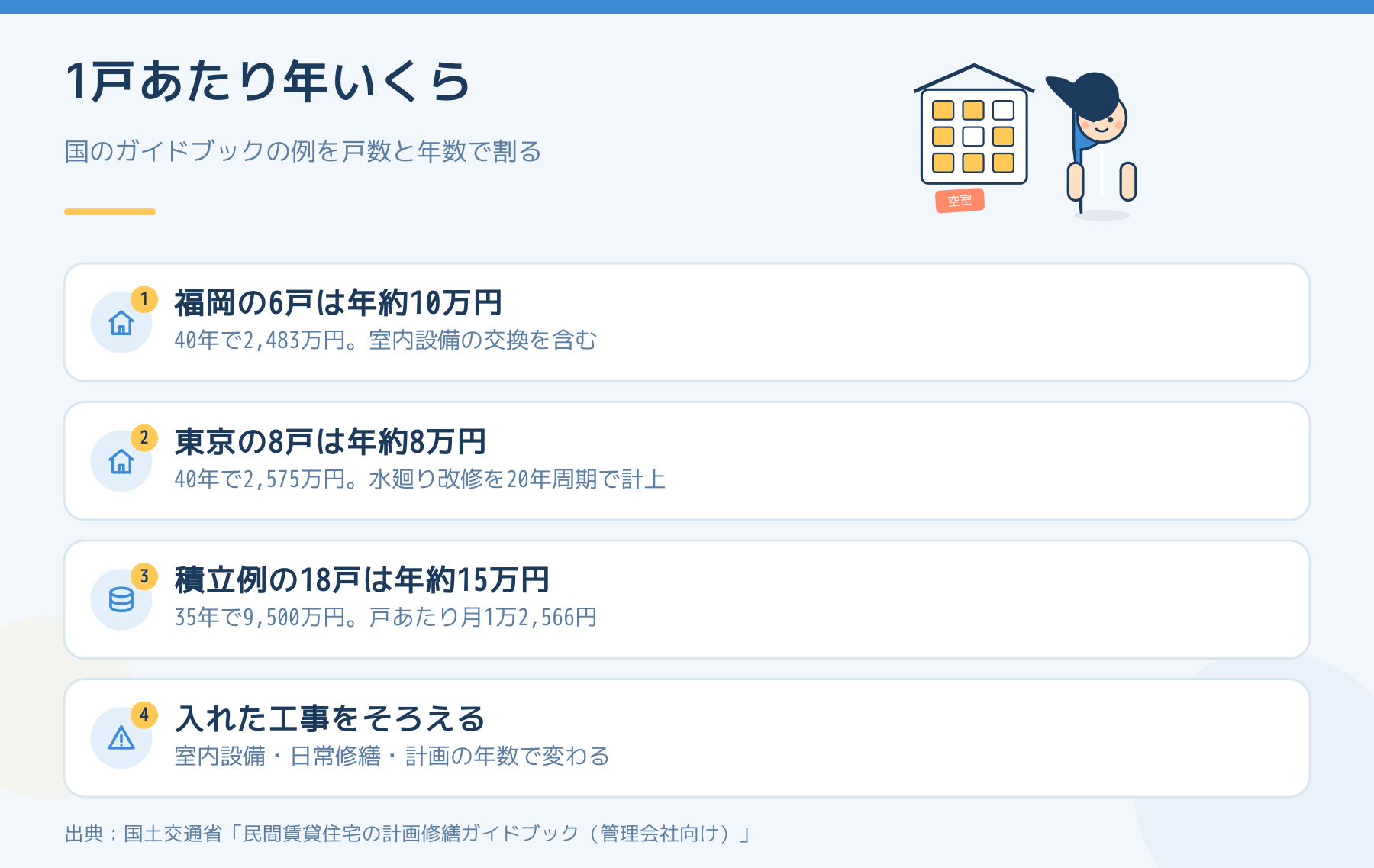 国のガイドブックの3例を戸数と年数で割った1戸あたり年間修繕費。年約8万円から15万円。