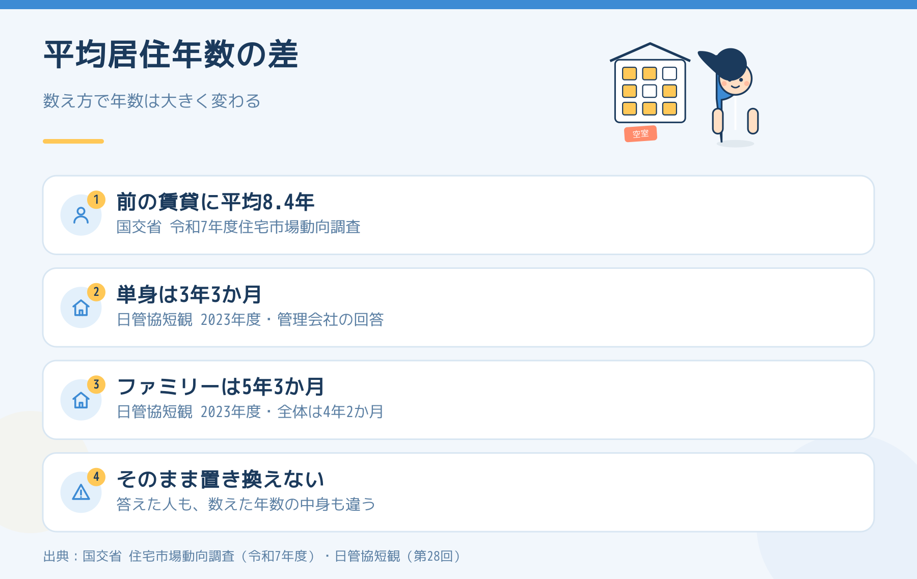 公表されている平均居住年数の比較。国の調査は前の賃貸に平均8.4年、日管協短観は単身3年3か月。