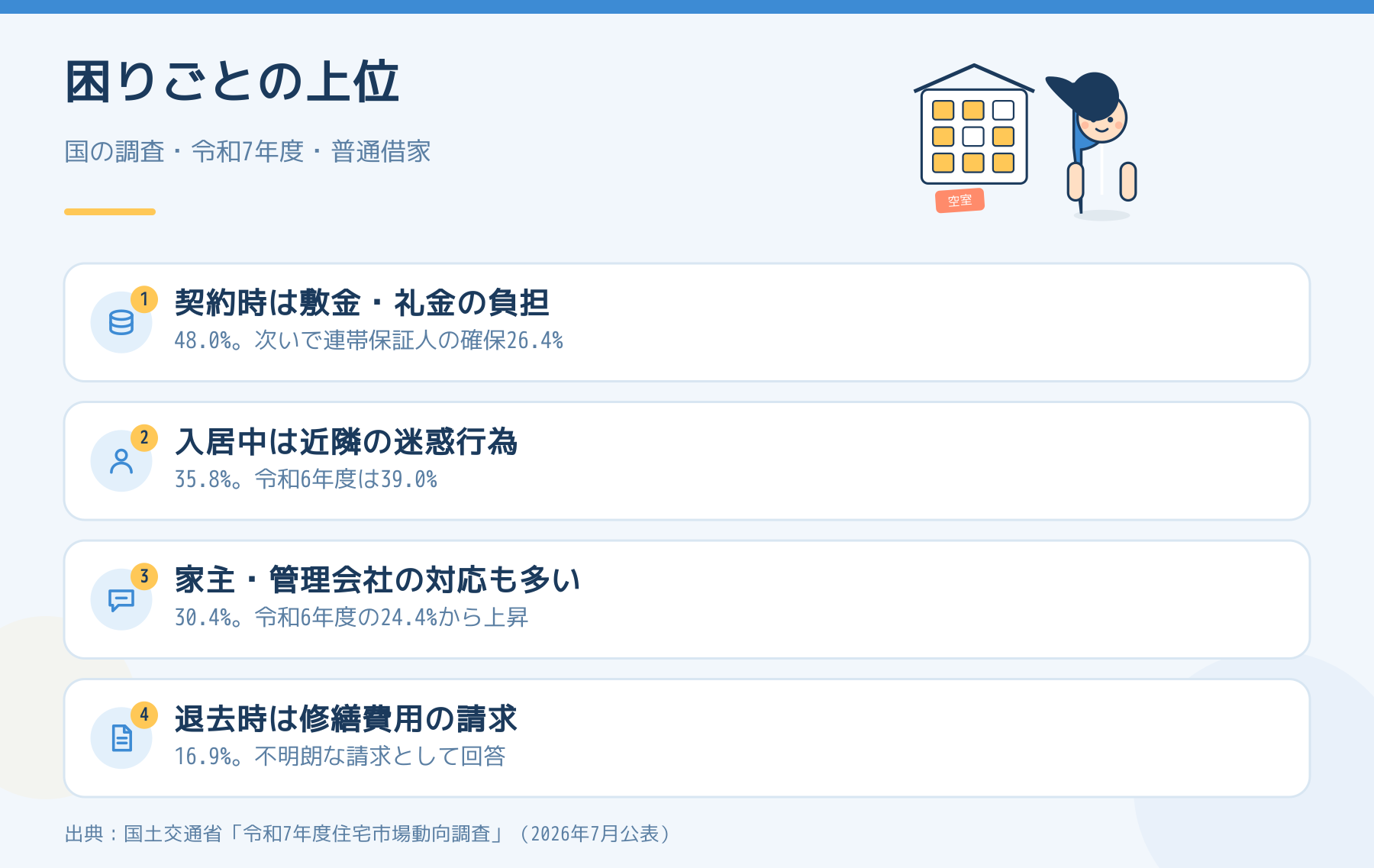国の調査で入居者が賃貸住宅で困ったことの上位。契約時・入居中・退去時の項目と割合。