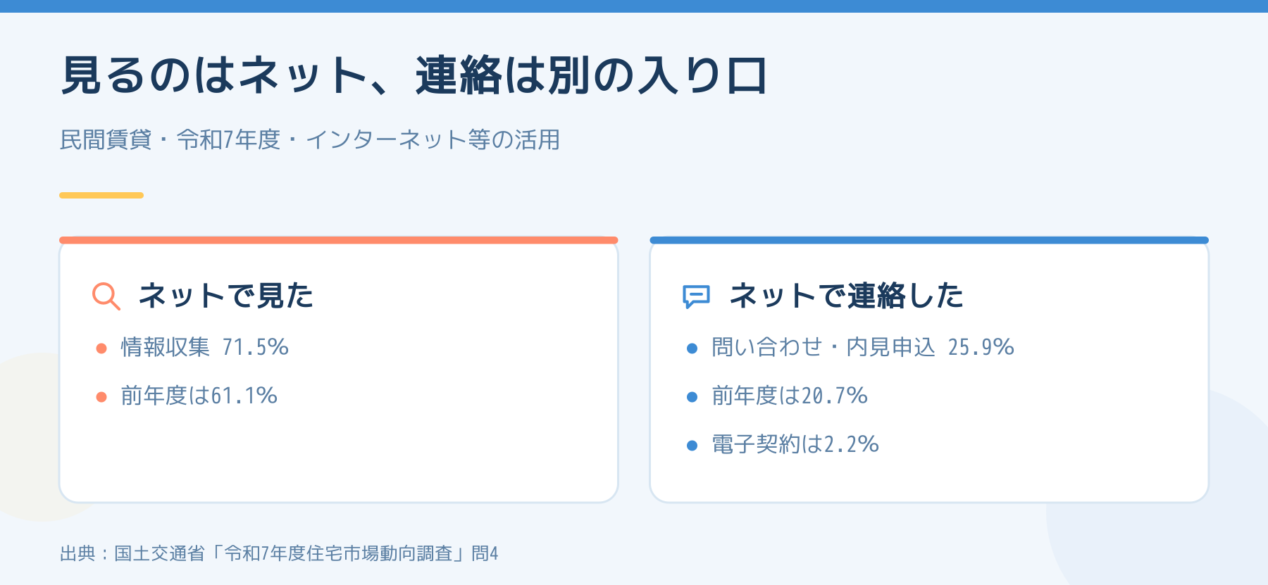 ネットで情報収集した人は71.5％、ネットで問い合わせや内見を申し込んだ人は25.9％、電子契約は2.2％