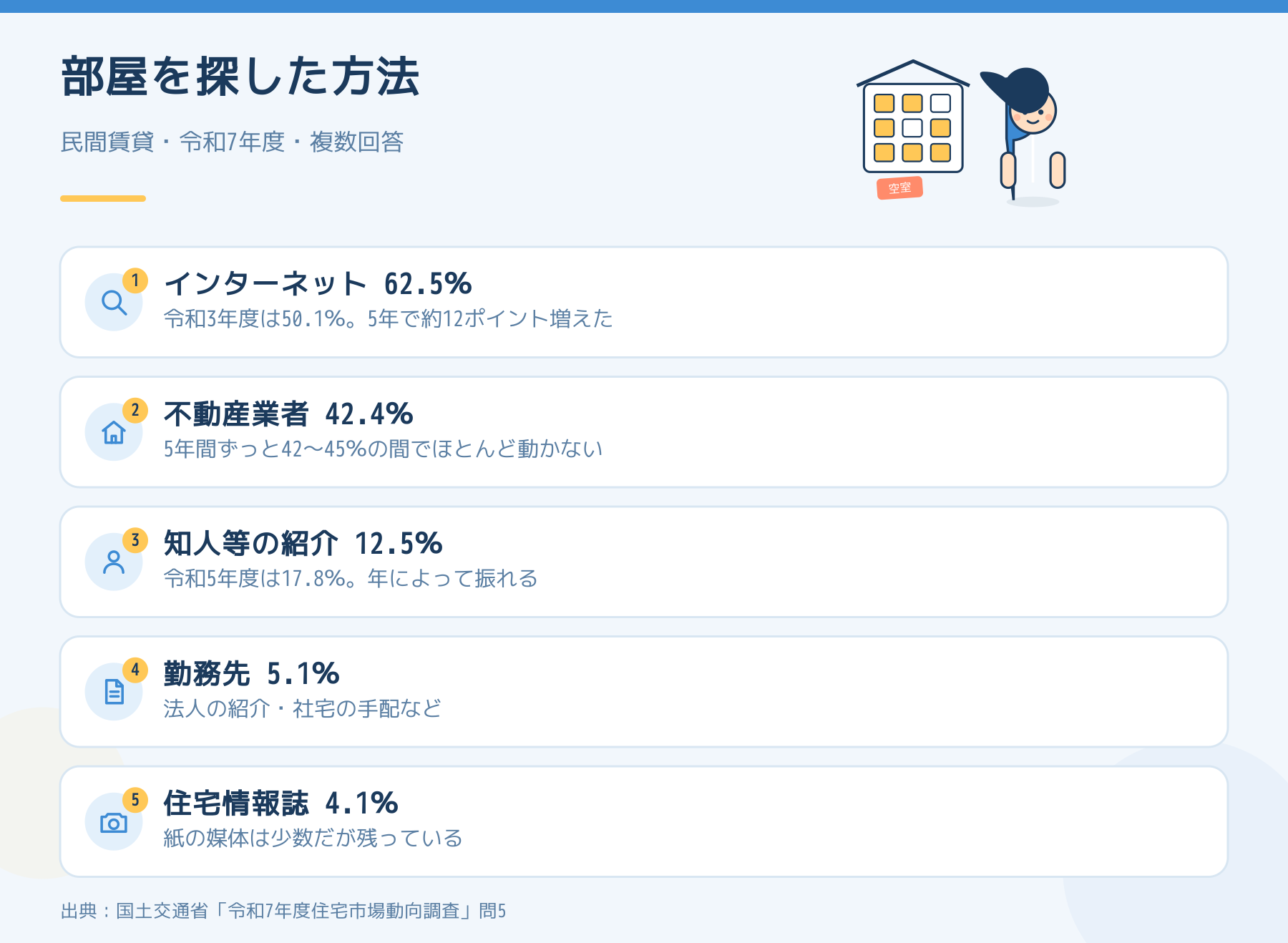 民間賃貸に入居した世帯が物件を探した方法。インターネット62.5％、不動産業者42.4％、知人等の紹介12.5％、勤務先5.1％、住宅情報誌4.1％