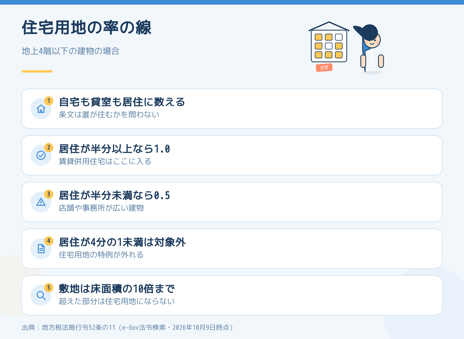 住宅用地の率の線。自宅も貸室も居住に数え、居住が半分以上なら1.0、半分未満なら0.5、4分の1未満は対象外、敷地は床面積の10倍まで