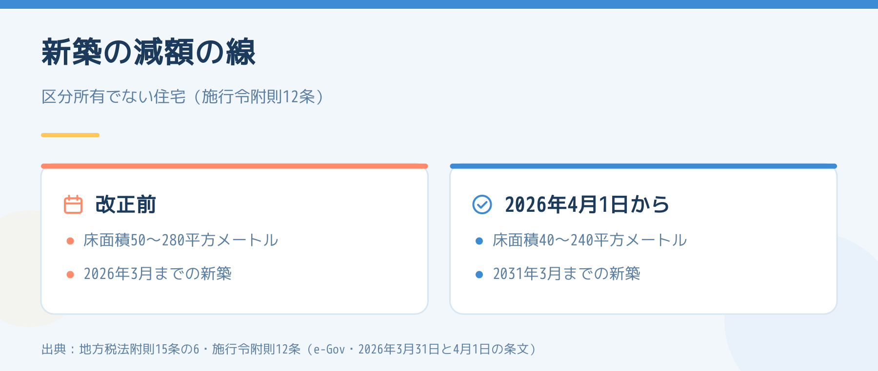 新築住宅の固定資産税の減額。改正前は床面積50〜280平方メートル・2026年3月までの新築、2026年4月1日からは40〜240平方メートル・2031年3月までの新築