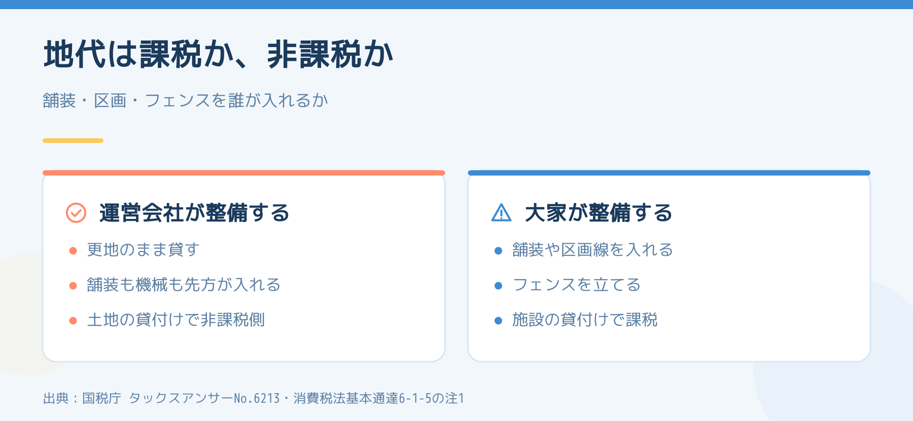 運営会社が更地のまま整備すれば土地の貸付けで非課税側、大家が舗装やフェンスを入れれば施設の貸付けで課税