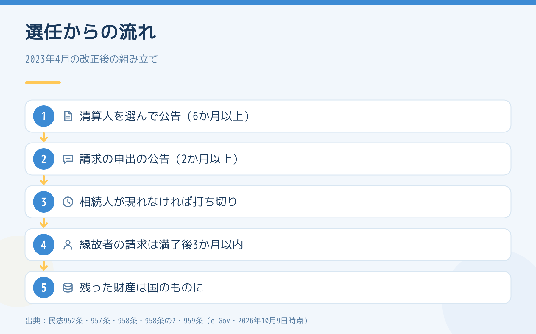 清算人の選任と公告6か月以上、請求の申出の公告2か月以上、相続人が現れなければ打ち切り、縁故者の請求は満了後3か月以内、残りは国庫へ