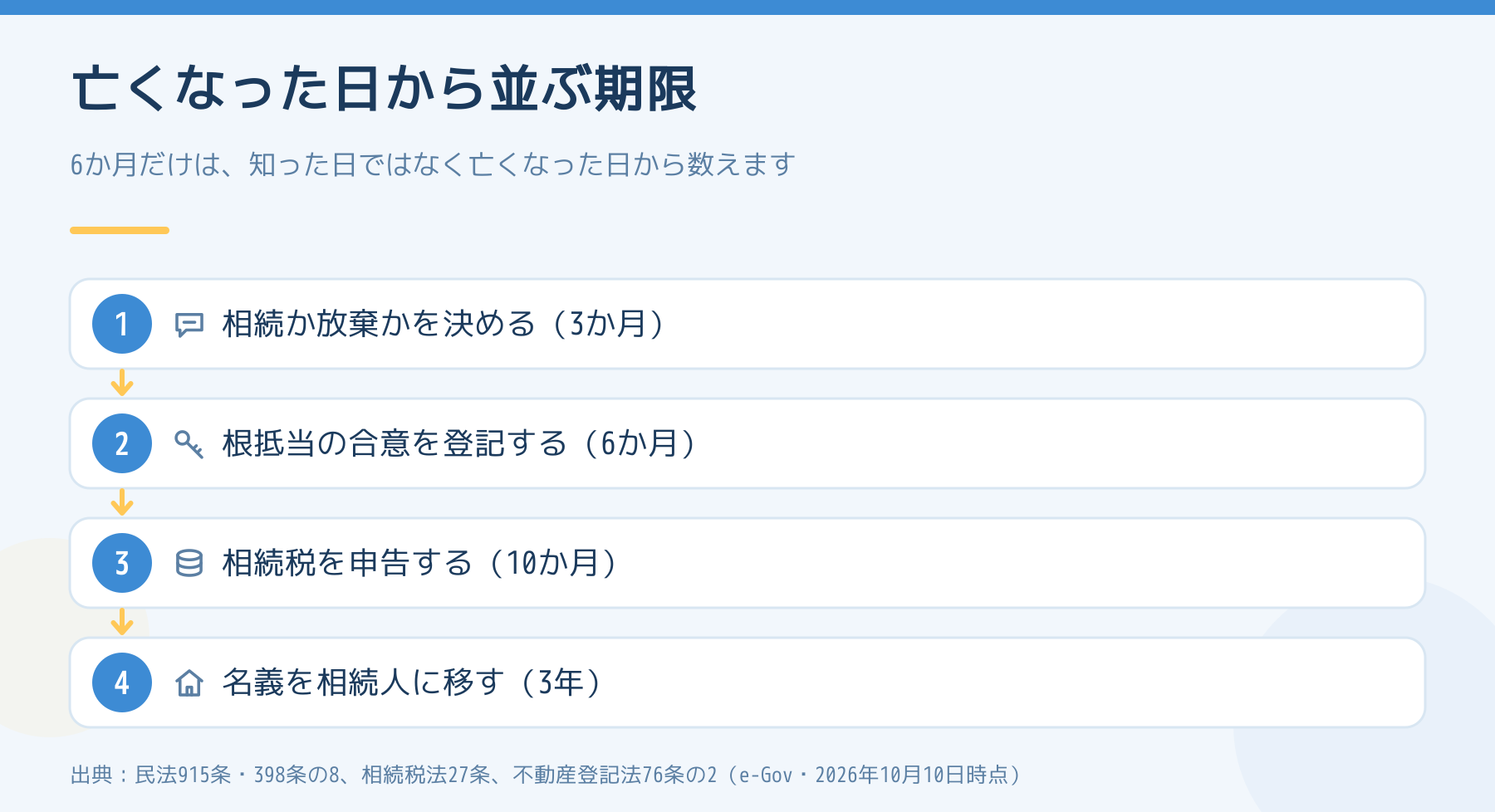 亡くなった日から並ぶ期限。相続か放棄かは3か月、根抵当の合意の登記は6か月、相続税の申告は10か月、相続登記は3年