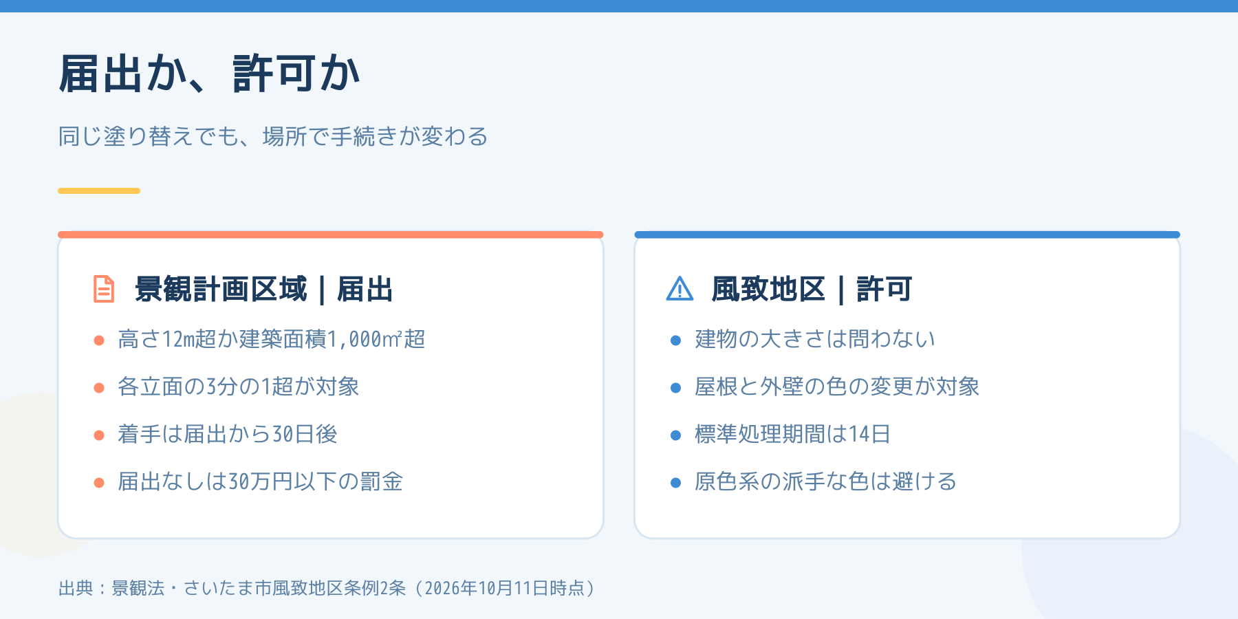 景観計画区域の届出と風致地区の許可の比較。届出は高さ12m超か建築面積1,000平方メートル超で各立面の3分の1超が対象、風致地区は建物の大きさを問わず屋根と外壁の色の変更に許可が要る。