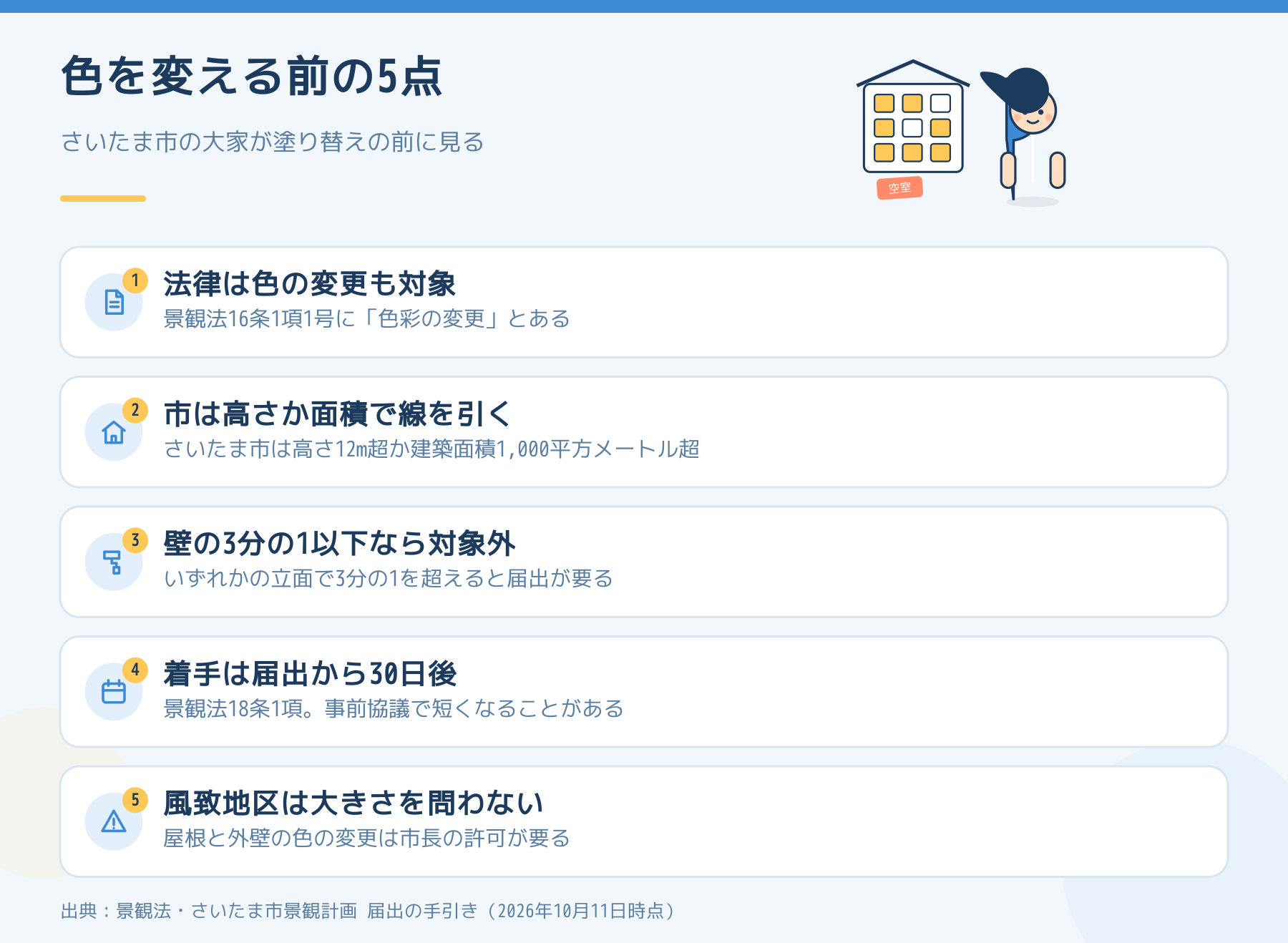 外壁の色を変える前にさいたま市の大家が見る5点。景観法は色彩の変更も対象、市は高さ12m超か建築面積1,000平方メートル超、壁の3分の1以下は対象外、着手は届出から30日後、風致地区は大きさを問わず許可。