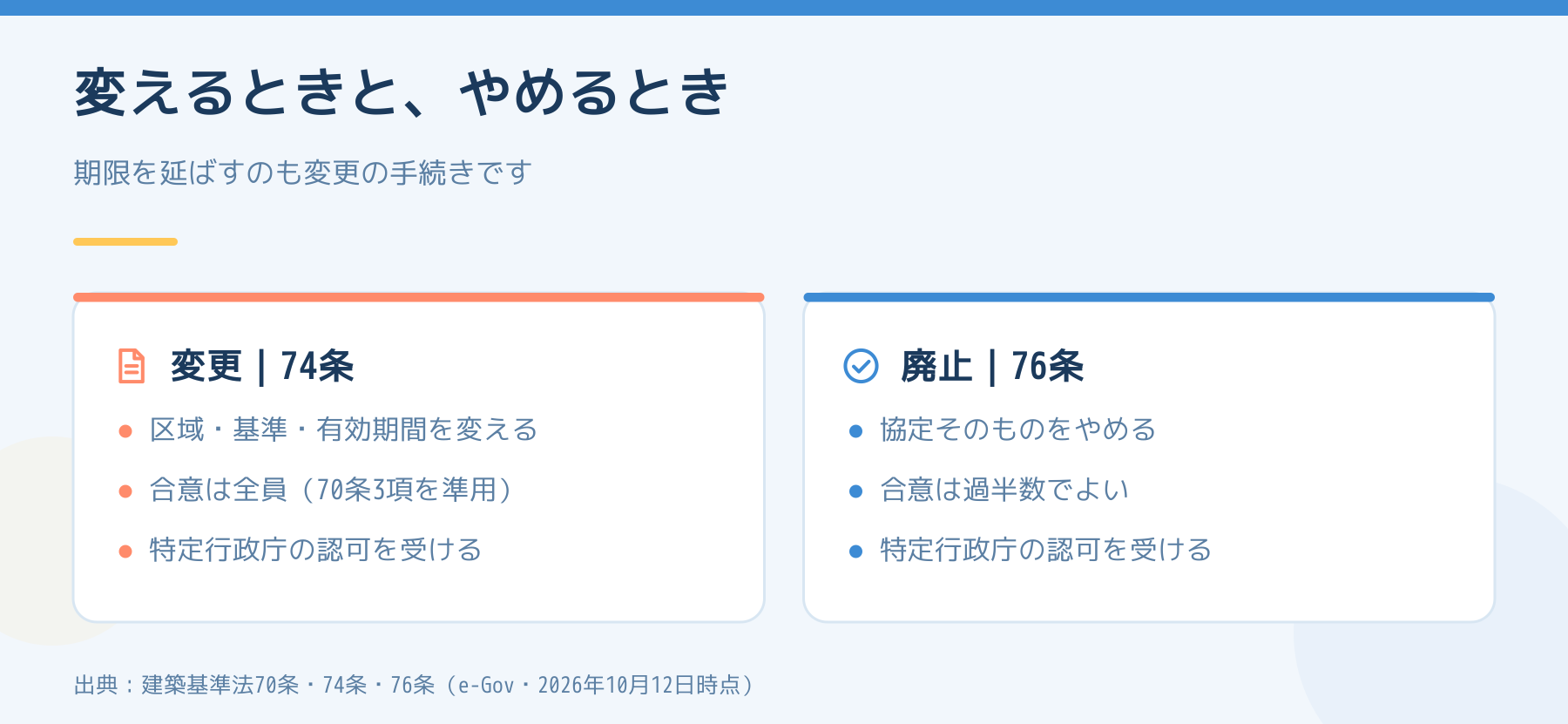 建築協定の変更と廃止の違い。変更（74条）は区域・基準・有効期間を変えるもので全員の合意が要り、廃止（76条）は過半数の合意でよい。どちらも特定行政庁の認可を受ける。