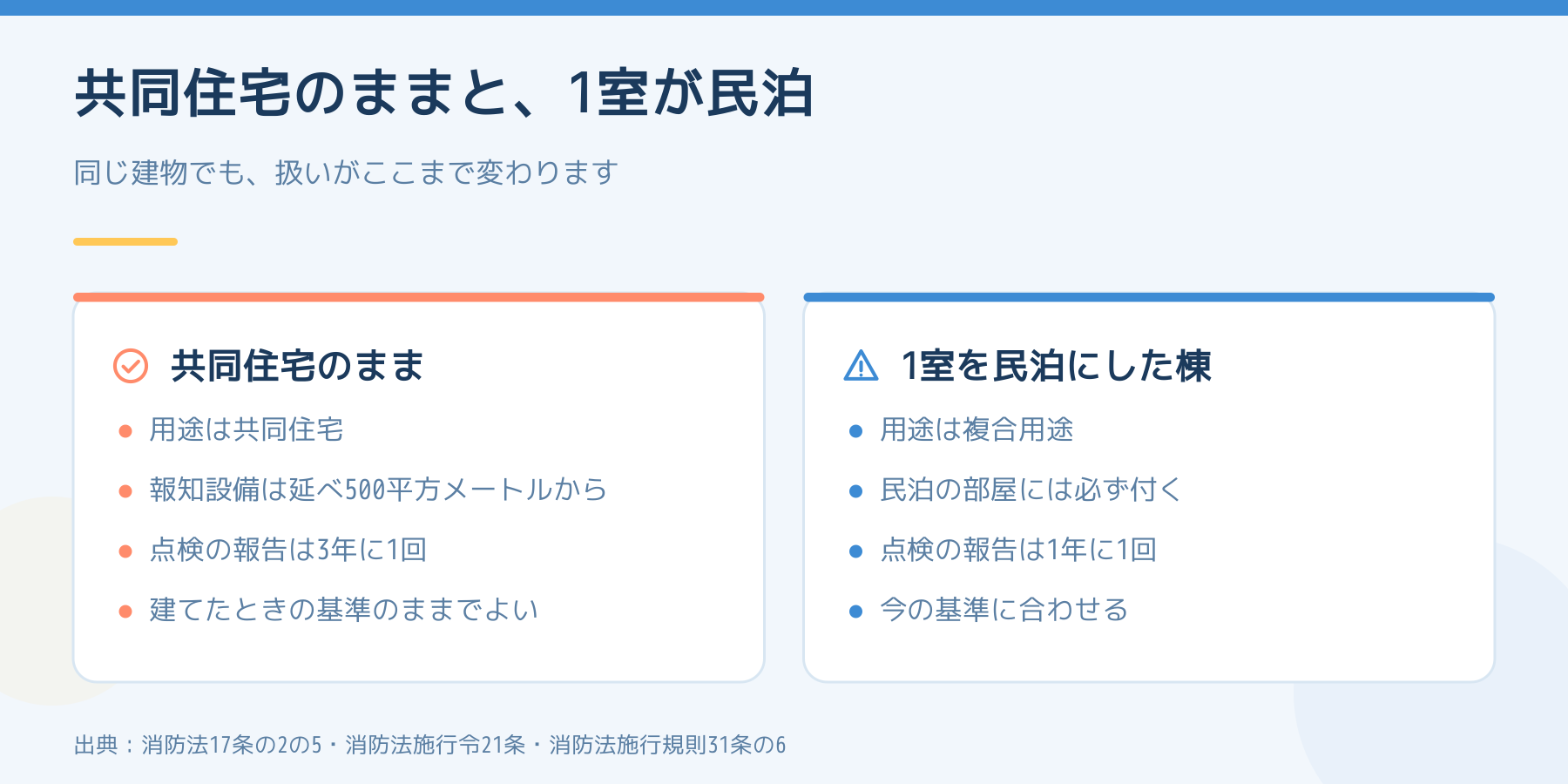 共同住宅のままの建物と1室を民泊にした建物の比較（用途・自動火災報知設備・点検報告の周期・適用される基準）