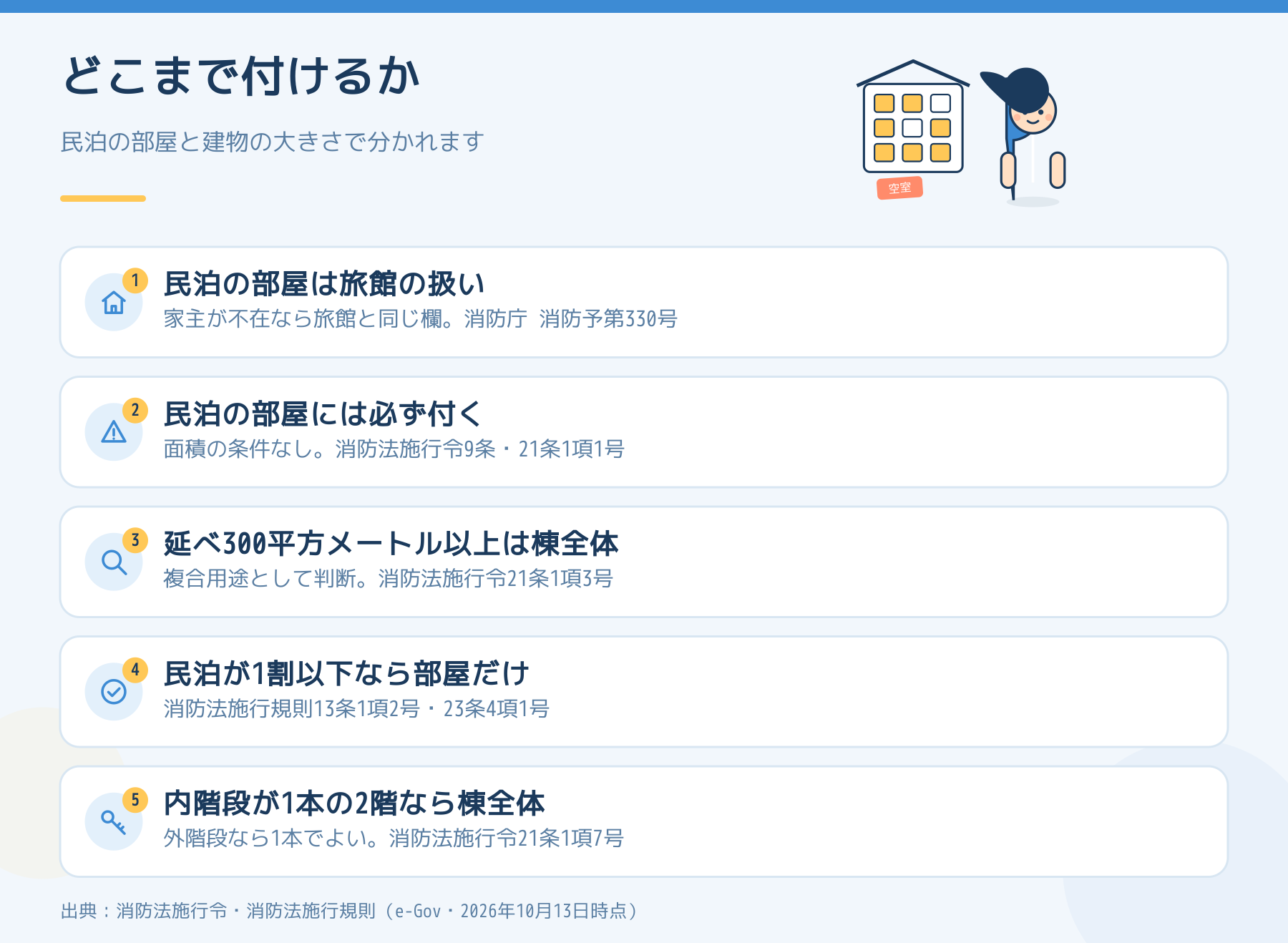 民泊にしたアパートで自動火災報知設備をどこまで付けるかの5つの線（民泊の部屋は旅館の扱い・部屋には必ず付く・延べ300平方メートル以上は棟全体・民泊が1割以下なら部屋だけ・内階段1本の2階なら棟全体）