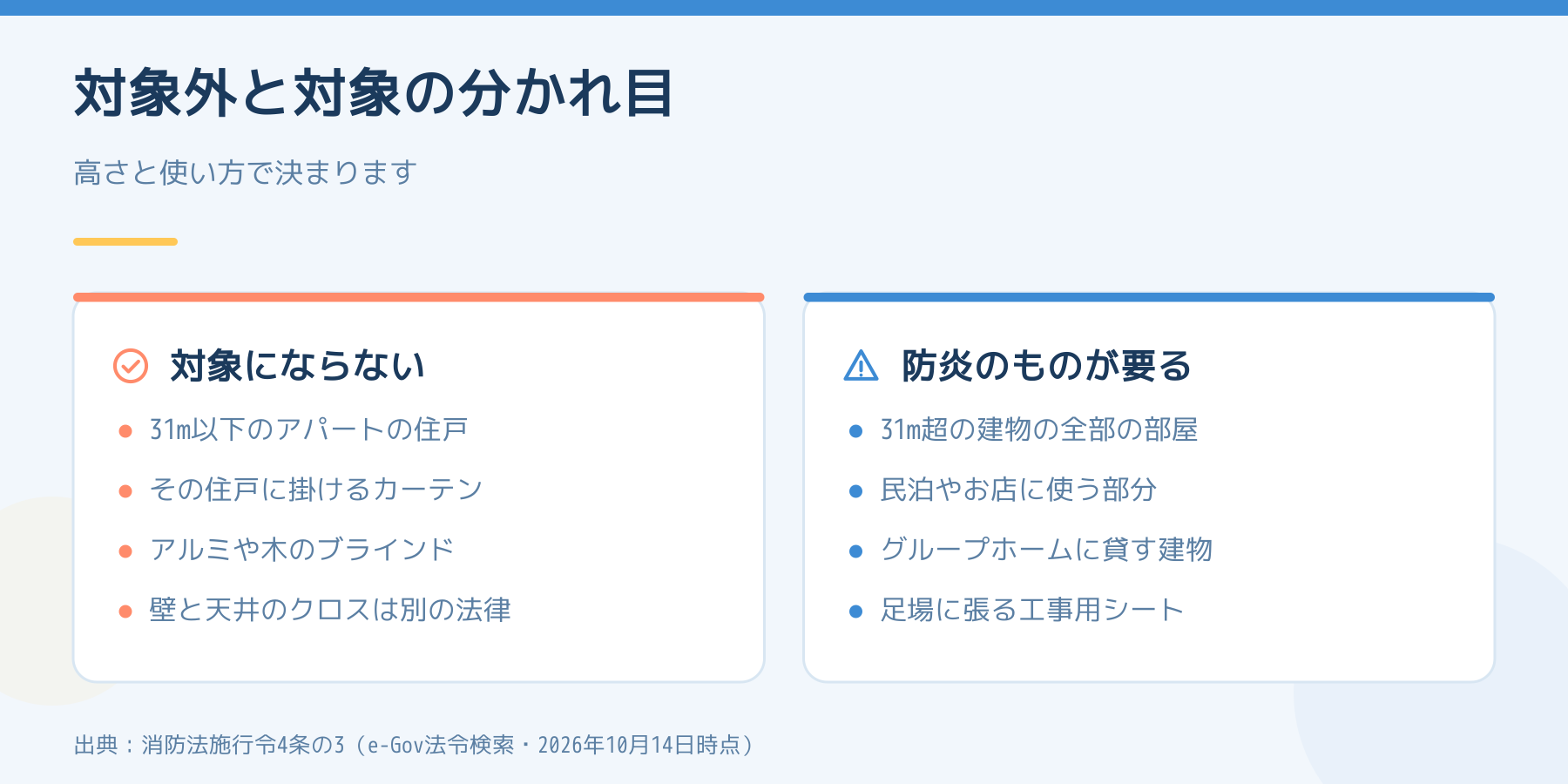 防炎の対象外（31m以下のアパートの住戸など）と、防炎のものが要る場合（31m超の建物・民泊や店の部分・グループホーム・工事用シート）の比較
