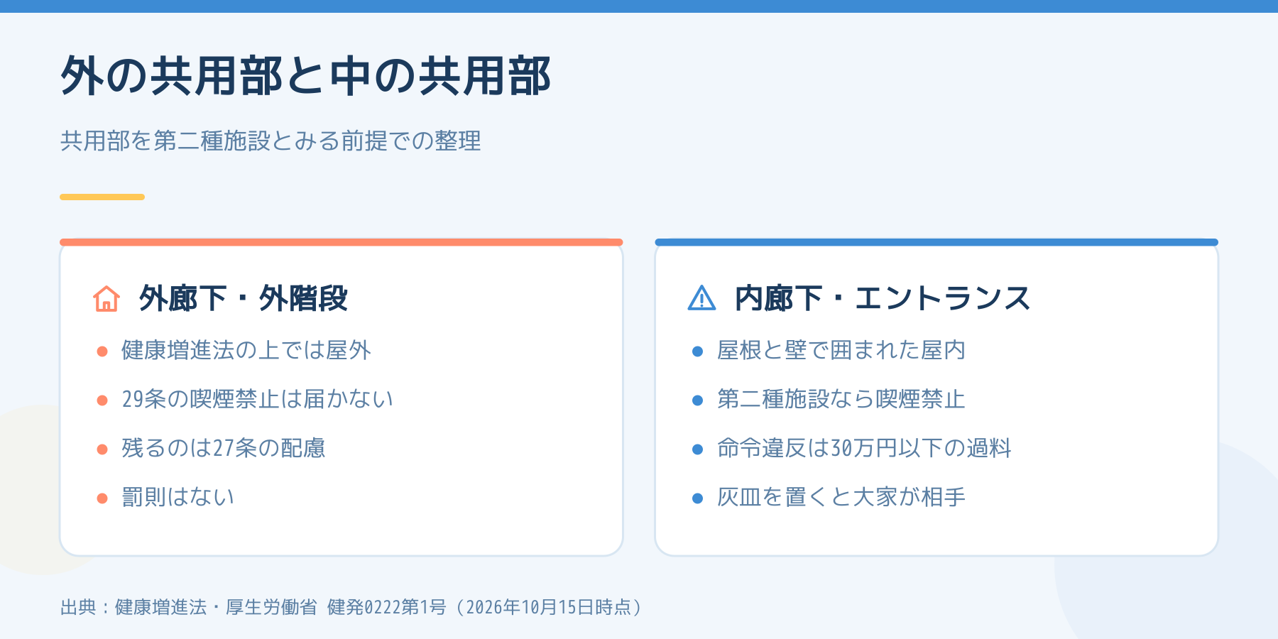 外廊下・外階段と内廊下・エントランスの比較。外は健康増進法29条の禁止が届かず27条の配慮だけ、中は第二種施設なら喫煙禁止で命令違反は30万円以下の過料