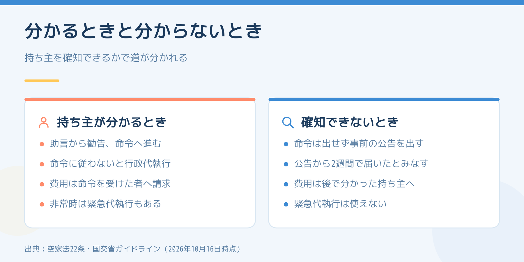 持ち主が分かるときは命令から行政代執行へ、確知できないときは事前の公告から略式代執行へ進む違いの比較
