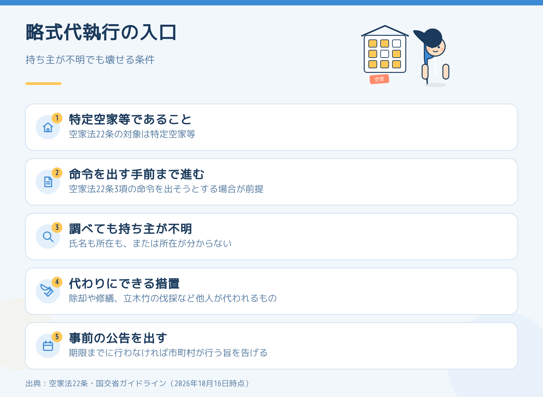略式代執行が使える5つの条件：特定空家等、命令の手前まで進む、持ち主が不明、代わりにできる措置、事前の公告