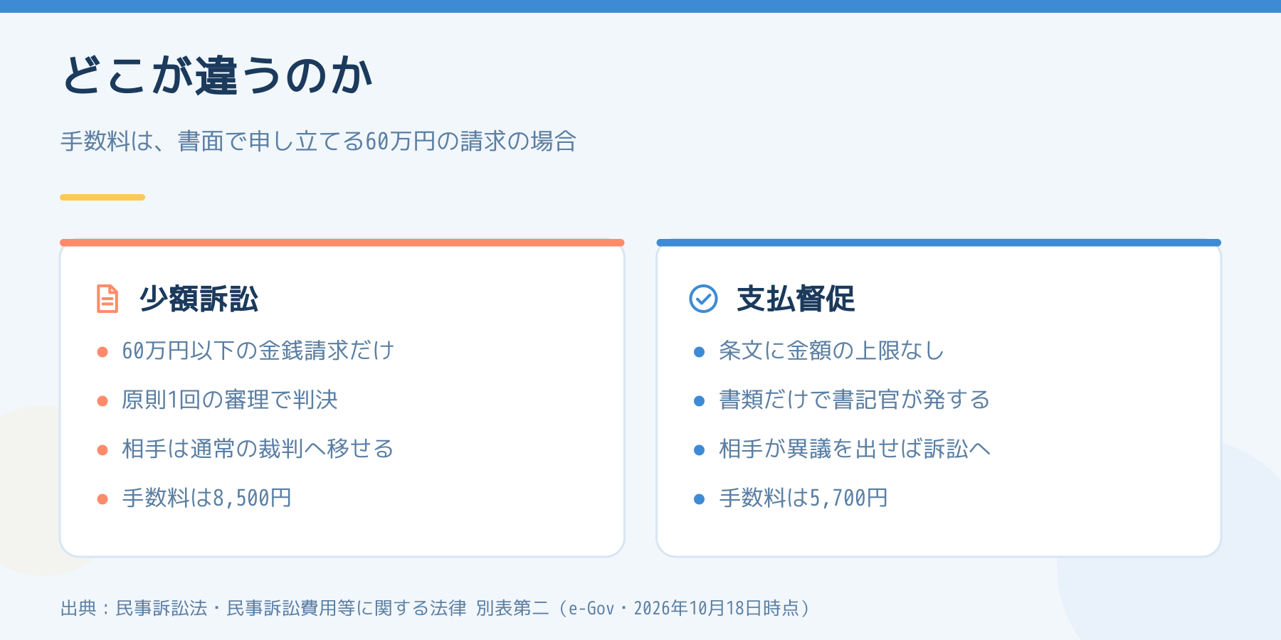 少額訴訟と支払督促の比較図。少額訴訟は60万円以下で原則1回の審理、相手は通常の裁判へ移せ、手数料は8,500円。支払督促は金額の上限が条文になく、書類だけで書記官が発し、異議が出れば訴訟へ移り、手数料は5,700円。
