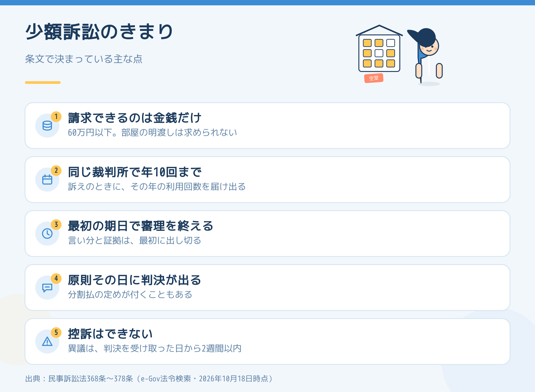 少額訴訟の主なきまりをまとめた図。請求できるのは60万円以下の金銭だけ、同じ裁判所で年10回まで、最初の期日で審理を終える、原則その日に判決が出る、控訴はできず異議は2週間以内。