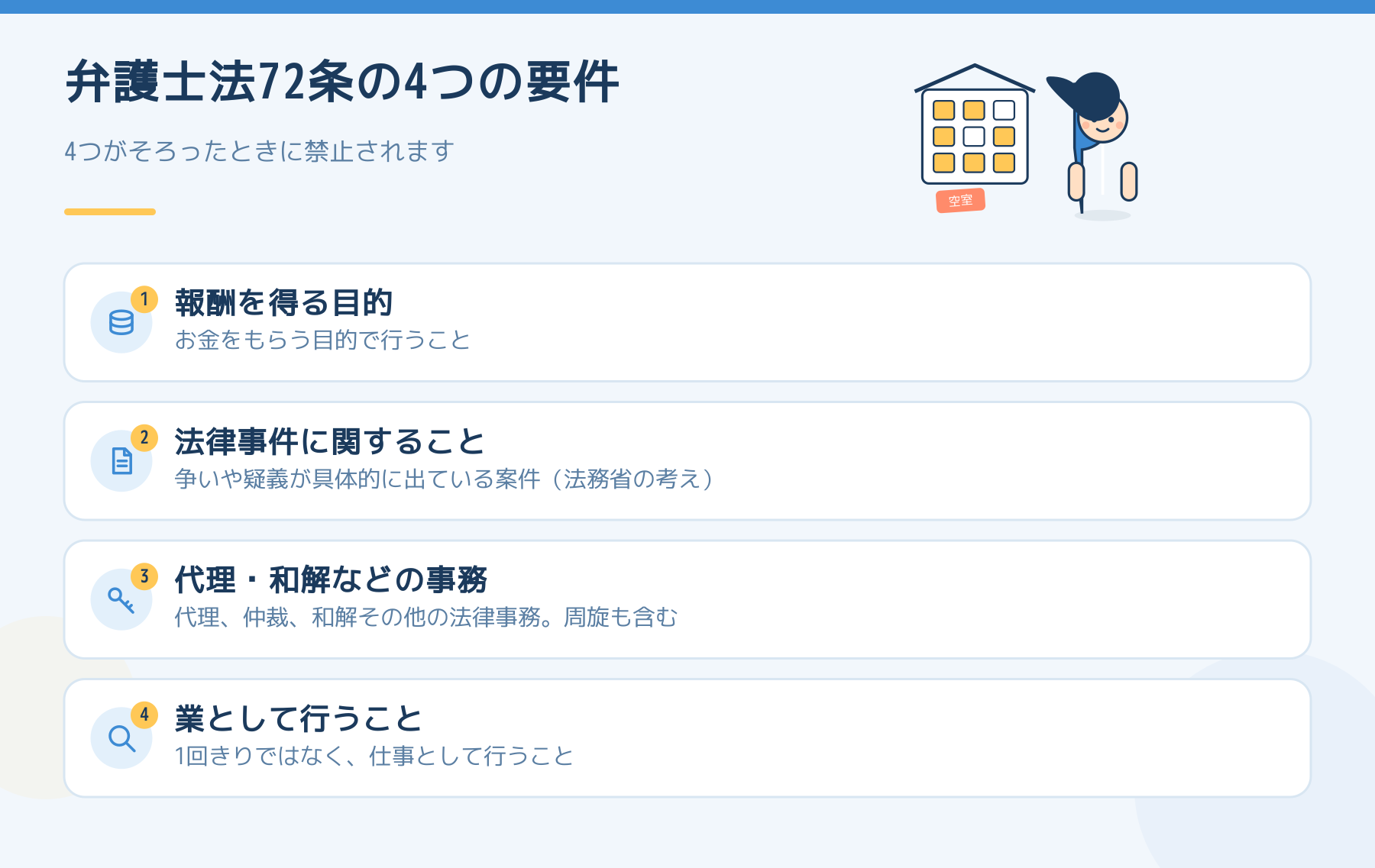 弁護士法72条の4つの要件の図。報酬を得る目的、法律事件に関すること、代理や和解などの事務、業として行うことの4つ
