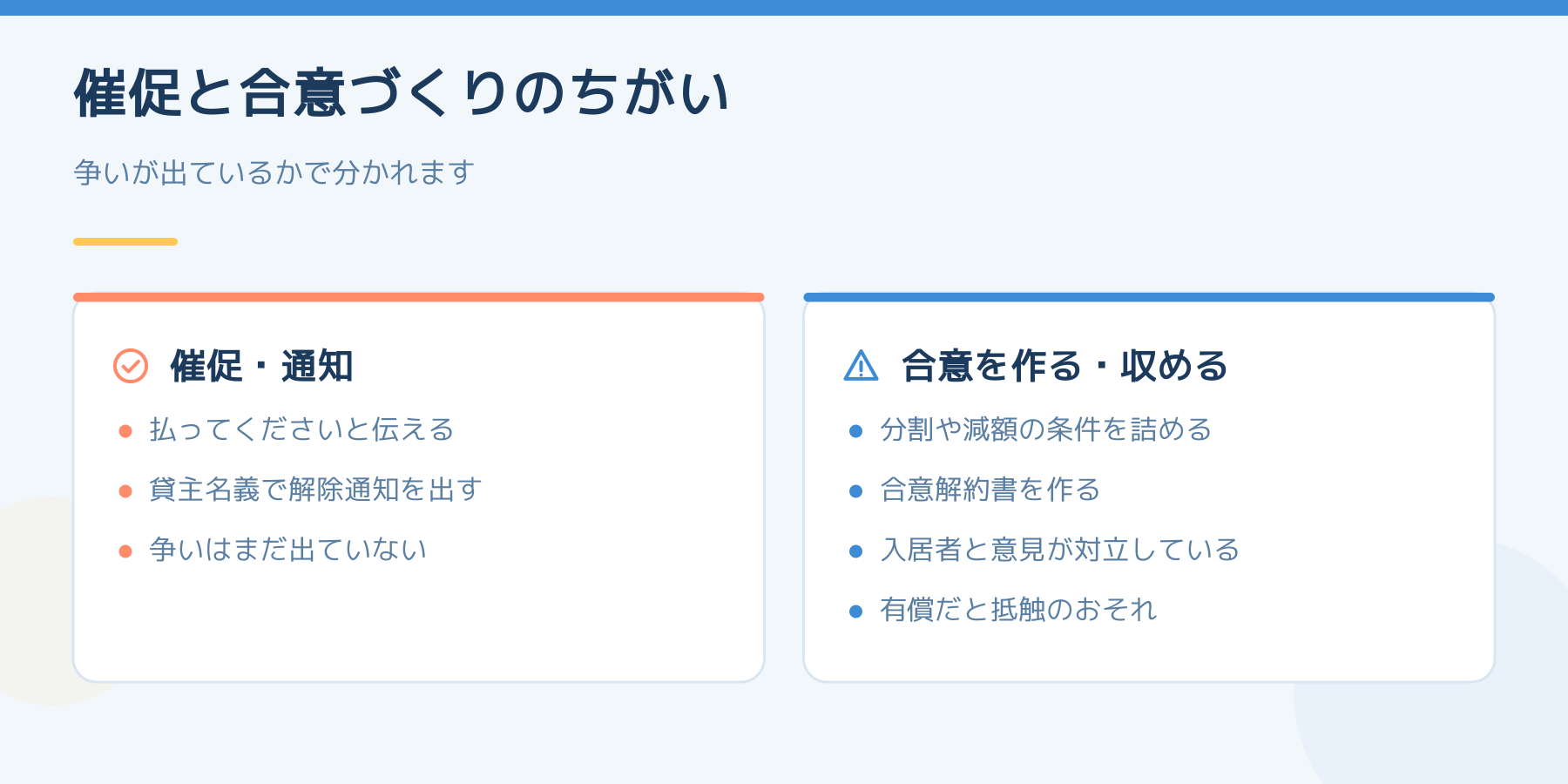 催促・通知と、合意を作る・収める行為を比べた図。争いが出ているかどうかで分かれる