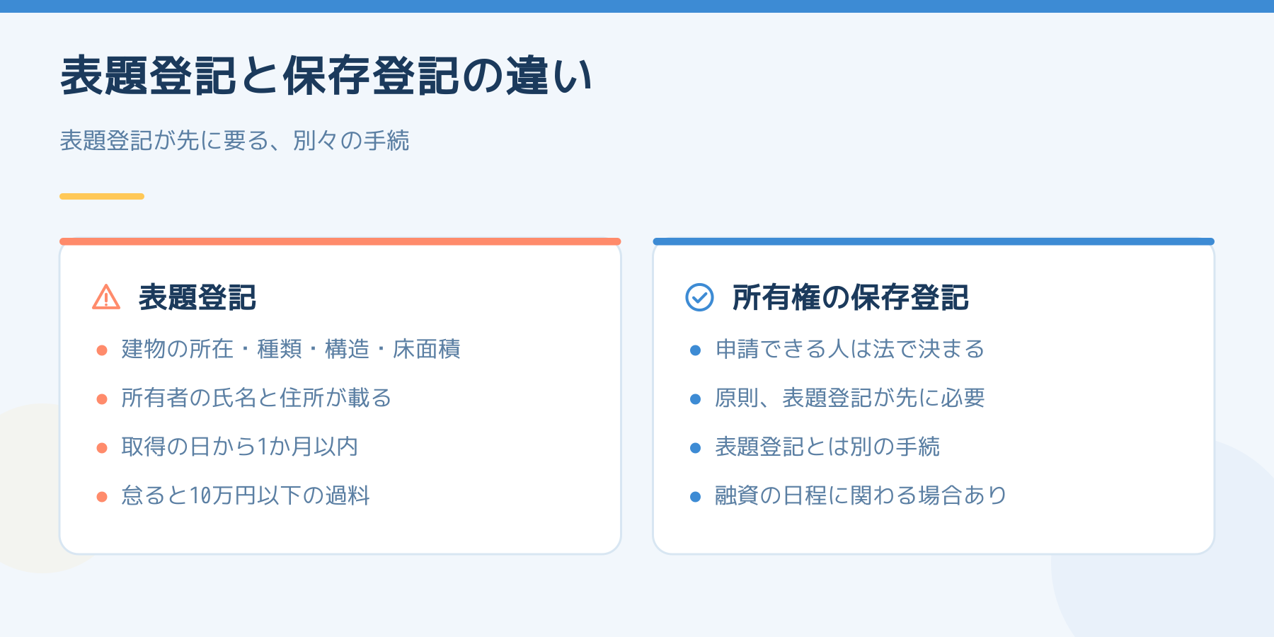 表題登記と所有権の保存登記を比べた図。表題登記は取得の日から1か月以内で、保存登記は原則その後に申請する別の手続