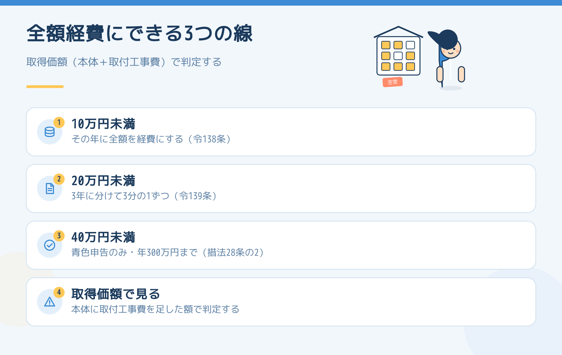 エアコンを買った年に全額経費にできる3つの線。10万円未満は全額、20万円未満は3年に分け、40万円未満は青色申告のみで年300万円まで、取得価額で判定する図
