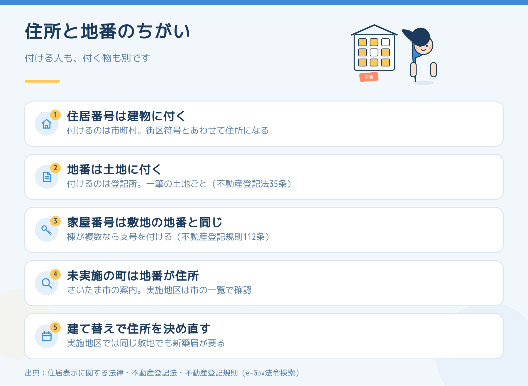 住所と地番のちがいを並べた図。住居番号は建物に付き市町村が付ける、地番は土地に付き登記所が付ける、家屋番号は敷地の地番と同じ、未実施の町は地番が住所、建て替えでは住所を決め直す、の5点。