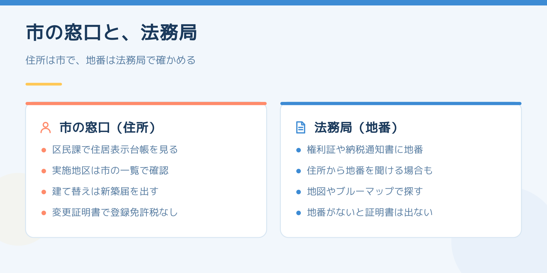 住所と地番の確かめ先を比べた図。市の窓口は住居表示台帳・実施地区の一覧・新築届・変更証明書、法務局は権利証や納税通知書・住所からの地番照会・地図やブルーマップ・地番がないと証明書が出ない点。