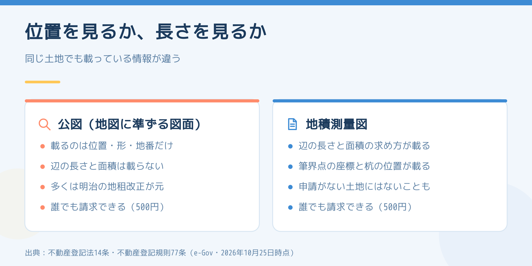 公図と地積測量図を比べた図。公図は位置・形・地番だけが載り辺の長さと面積は載らない。地積測量図は辺の長さと面積の求め方、筆界点の座標と杭の位置が載るが、申請がない土地にはないことがある。どちらも誰でも500円で請求できる。