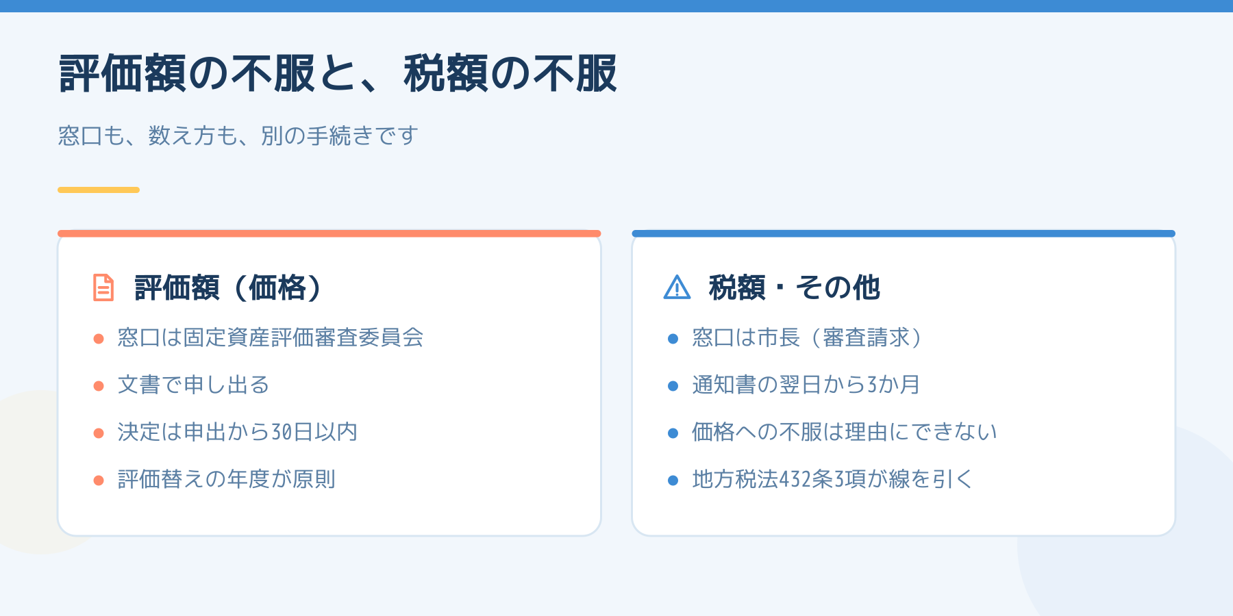 評価額の不服と税額の不服の比較。評価額は固定資産評価審査委員会へ文書で申し出て30日以内に決定。税額などは市長への審査請求で、価格への不服は理由にできない。